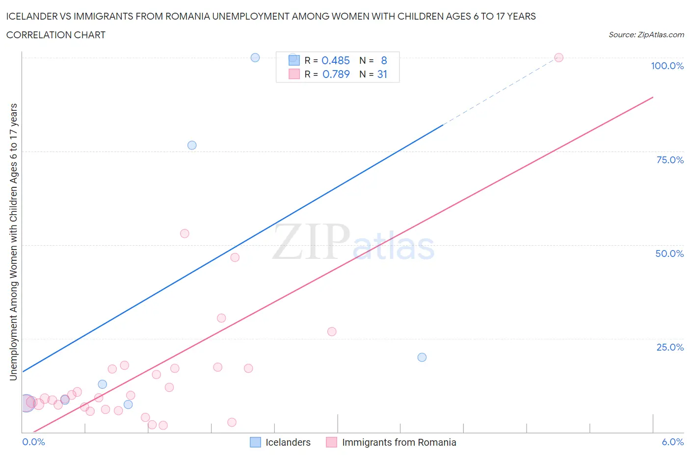 Icelander vs Immigrants from Romania Unemployment Among Women with Children Ages 6 to 17 years