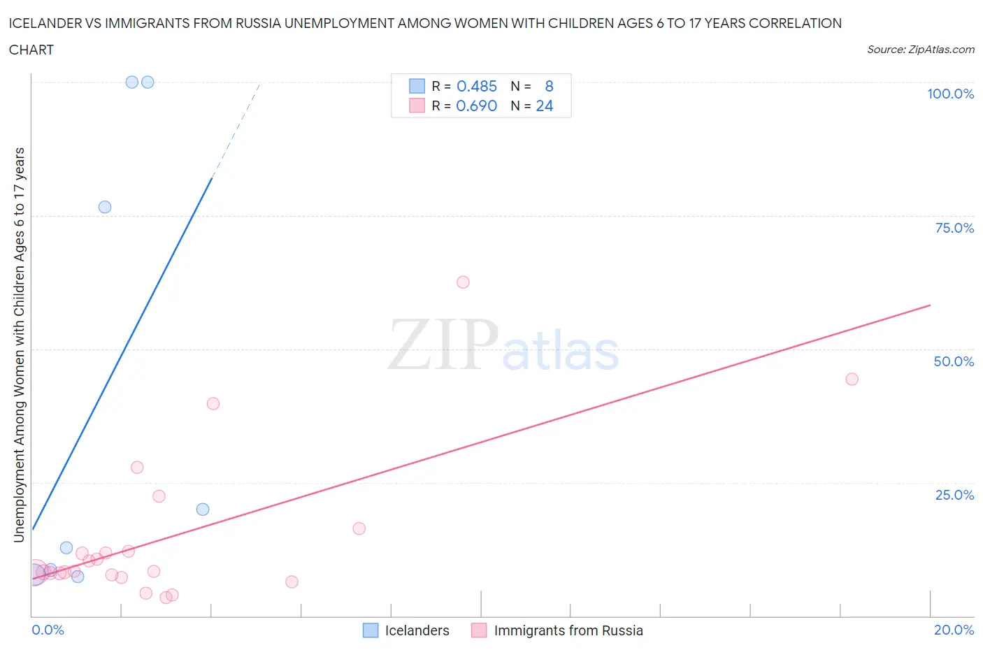 Icelander vs Immigrants from Russia Unemployment Among Women with Children Ages 6 to 17 years