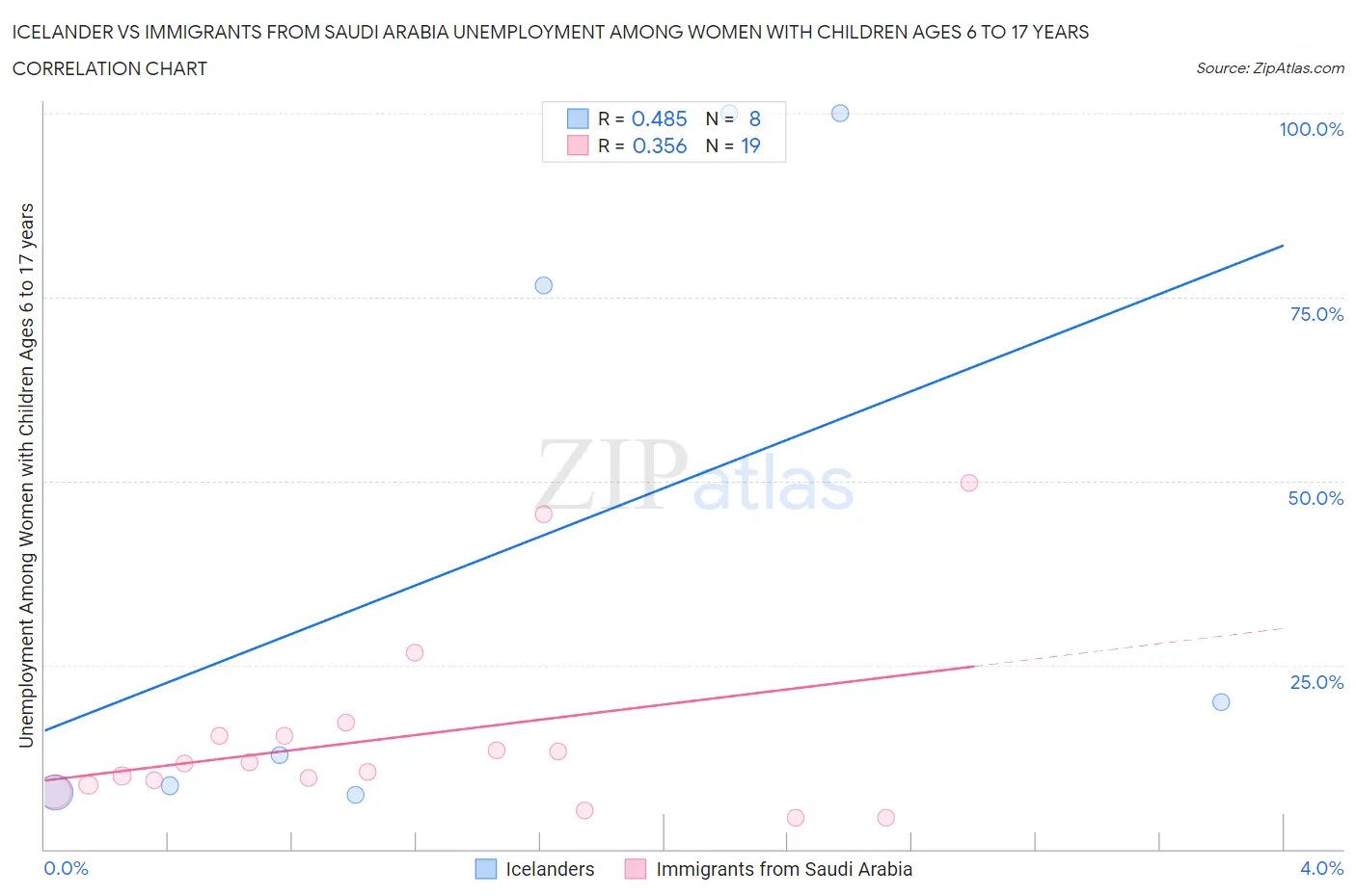 Icelander vs Immigrants from Saudi Arabia Unemployment Among Women with Children Ages 6 to 17 years