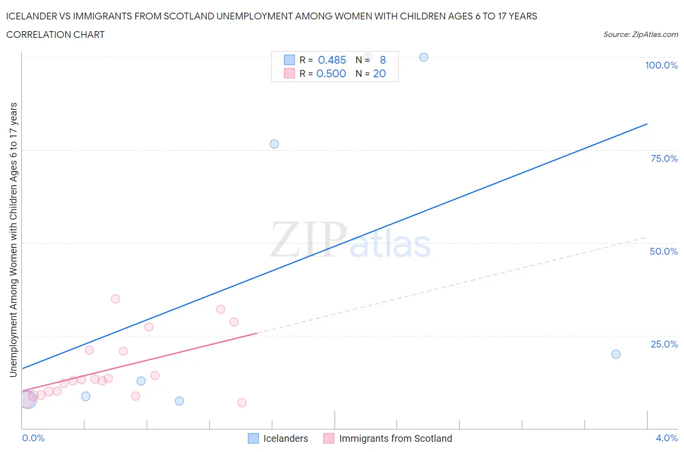 Icelander vs Immigrants from Scotland Unemployment Among Women with Children Ages 6 to 17 years