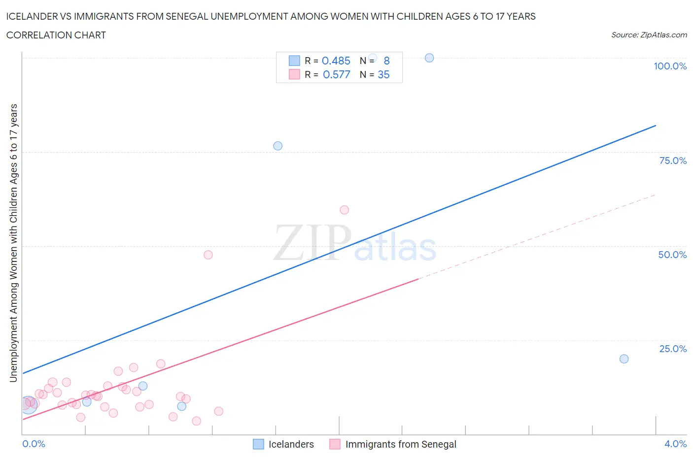 Icelander vs Immigrants from Senegal Unemployment Among Women with Children Ages 6 to 17 years