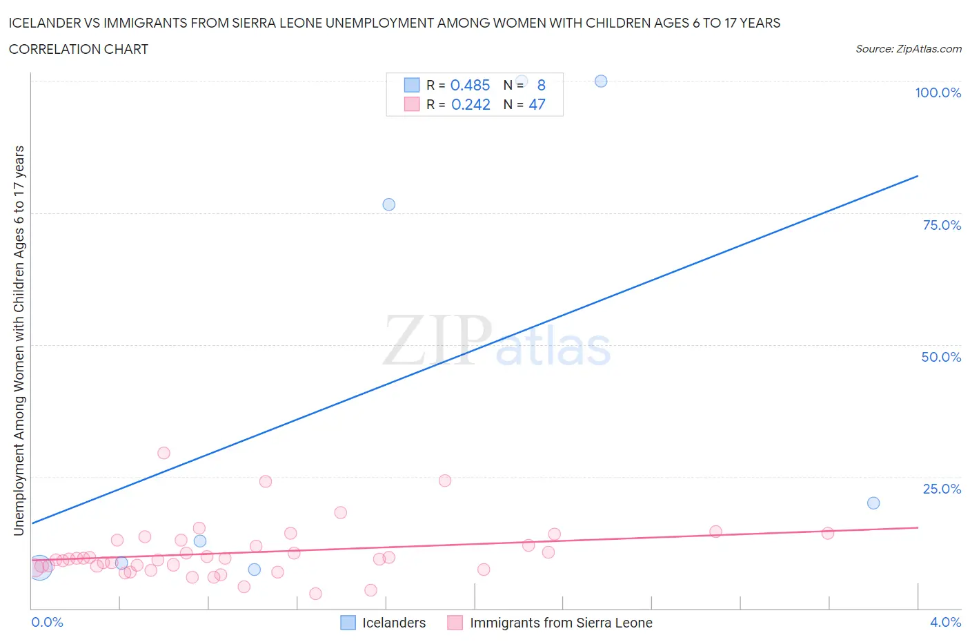 Icelander vs Immigrants from Sierra Leone Unemployment Among Women with Children Ages 6 to 17 years