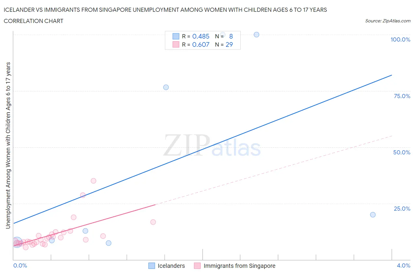 Icelander vs Immigrants from Singapore Unemployment Among Women with Children Ages 6 to 17 years