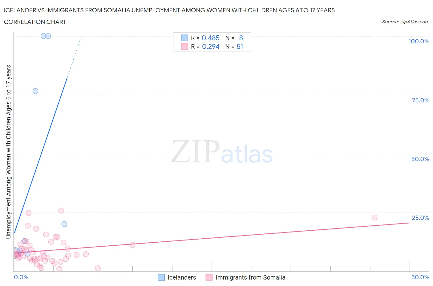 Icelander vs Immigrants from Somalia Unemployment Among Women with Children Ages 6 to 17 years