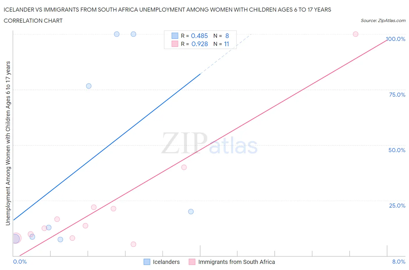 Icelander vs Immigrants from South Africa Unemployment Among Women with Children Ages 6 to 17 years