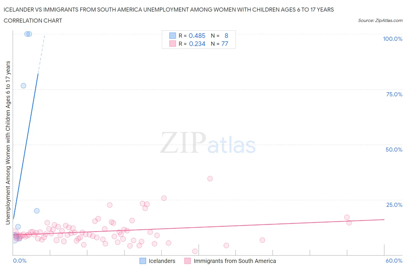 Icelander vs Immigrants from South America Unemployment Among Women with Children Ages 6 to 17 years