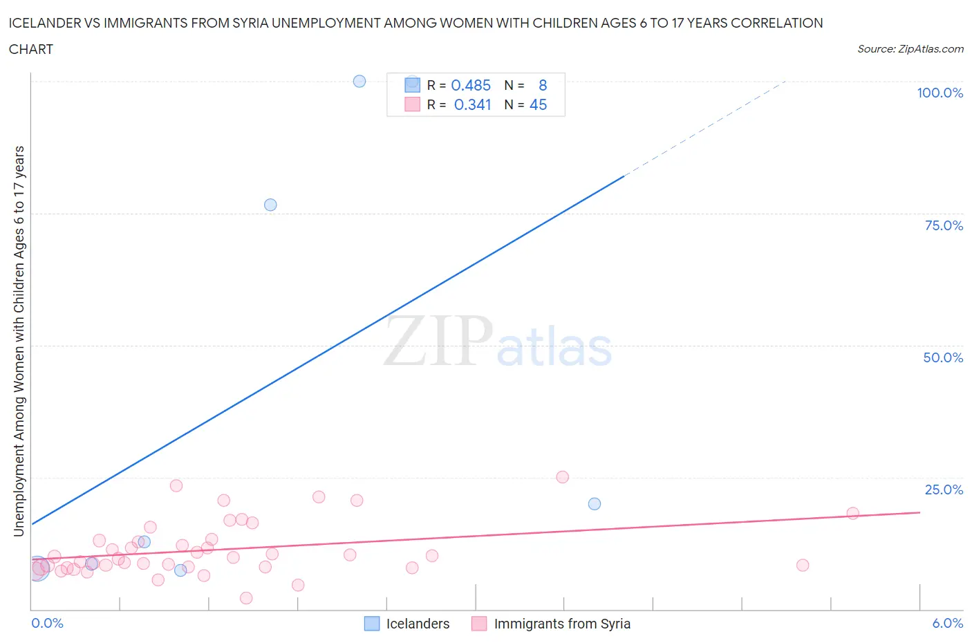 Icelander vs Immigrants from Syria Unemployment Among Women with Children Ages 6 to 17 years