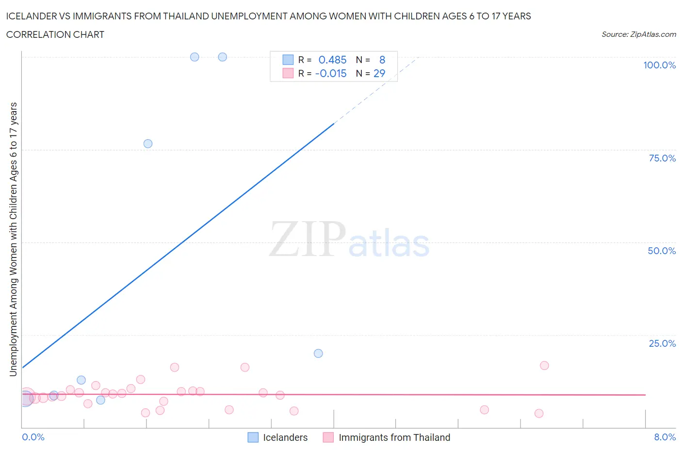 Icelander vs Immigrants from Thailand Unemployment Among Women with Children Ages 6 to 17 years