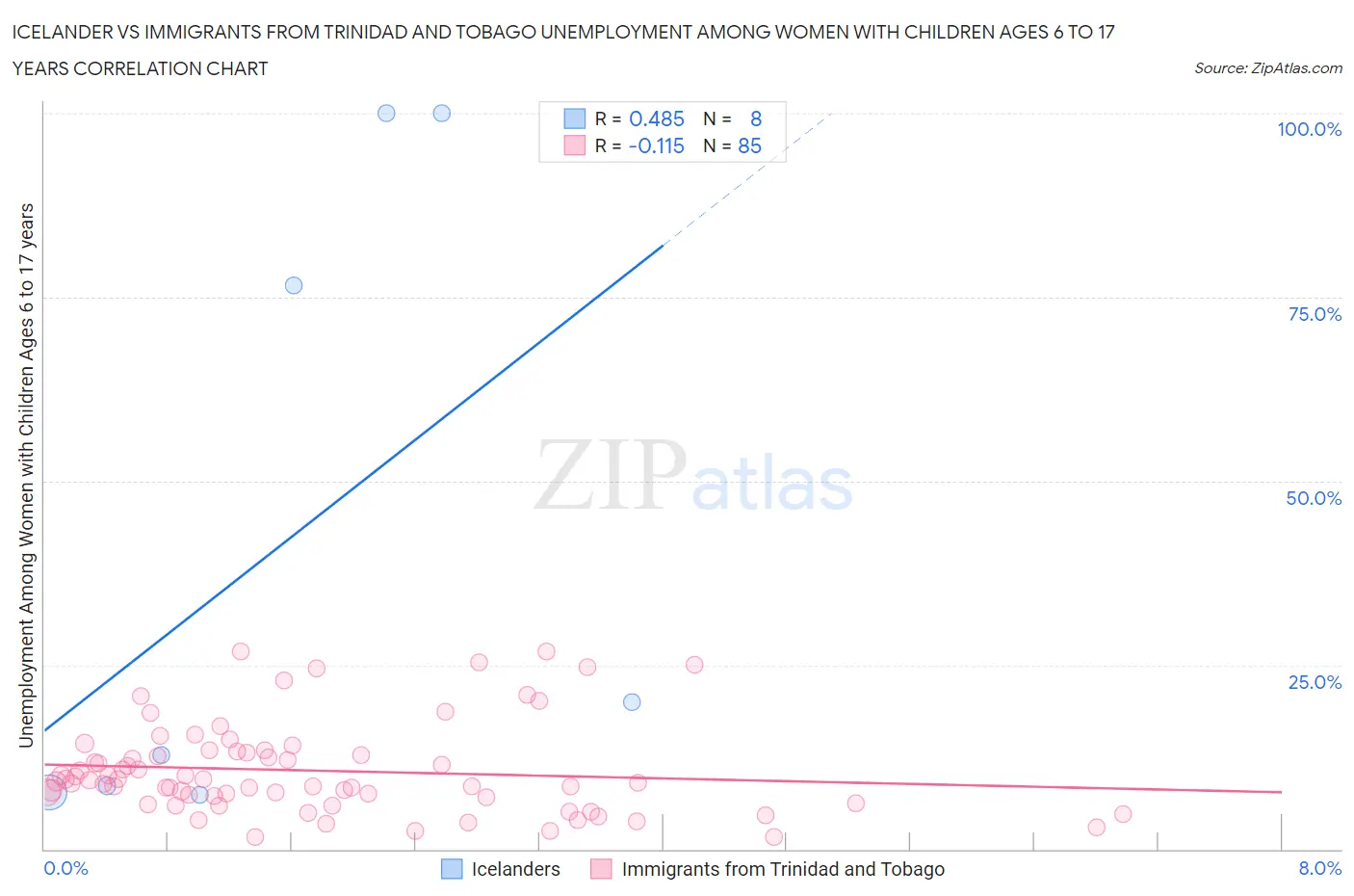 Icelander vs Immigrants from Trinidad and Tobago Unemployment Among Women with Children Ages 6 to 17 years