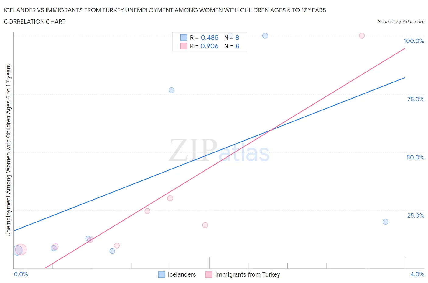 Icelander vs Immigrants from Turkey Unemployment Among Women with Children Ages 6 to 17 years