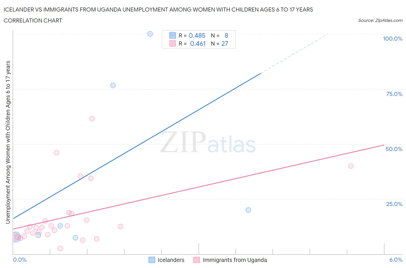 Icelander vs Immigrants from Uganda Unemployment Among Women with Children Ages 6 to 17 years