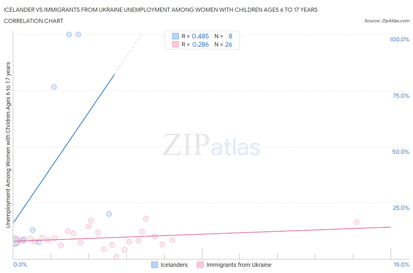 Icelander vs Immigrants from Ukraine Unemployment Among Women with Children Ages 6 to 17 years