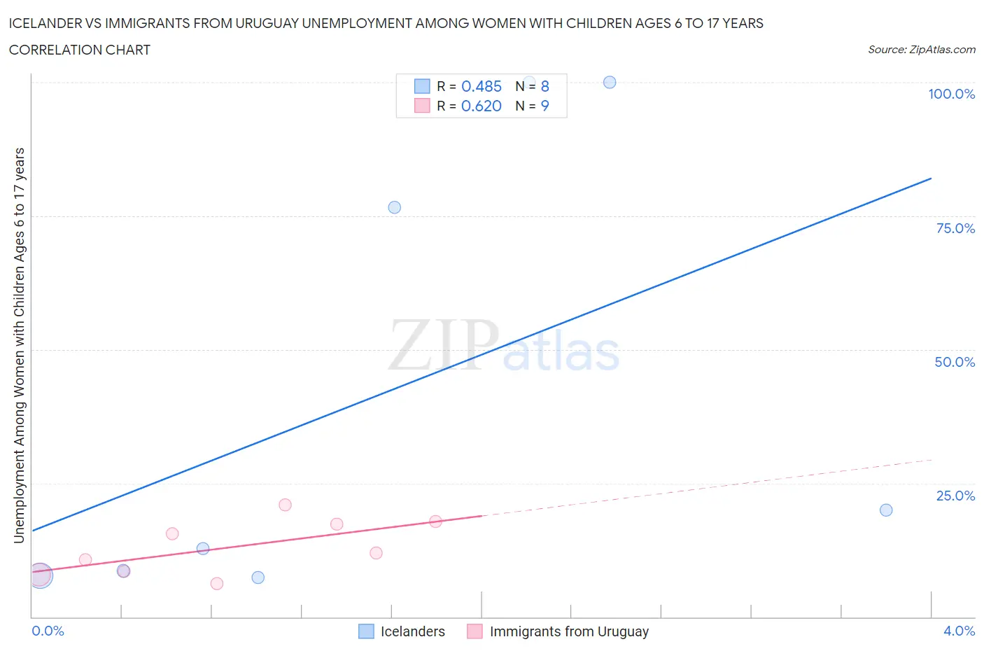 Icelander vs Immigrants from Uruguay Unemployment Among Women with Children Ages 6 to 17 years