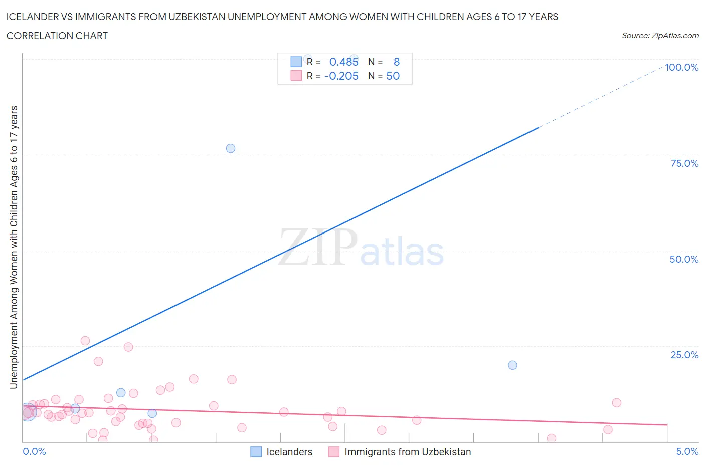 Icelander vs Immigrants from Uzbekistan Unemployment Among Women with Children Ages 6 to 17 years