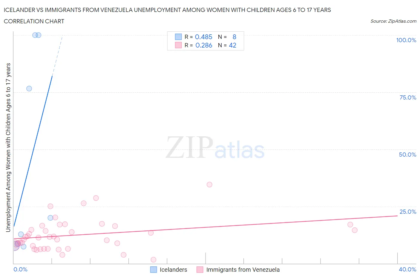 Icelander vs Immigrants from Venezuela Unemployment Among Women with Children Ages 6 to 17 years