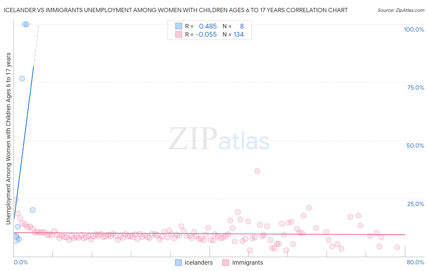 Icelander vs Immigrants Unemployment Among Women with Children Ages 6 to 17 years