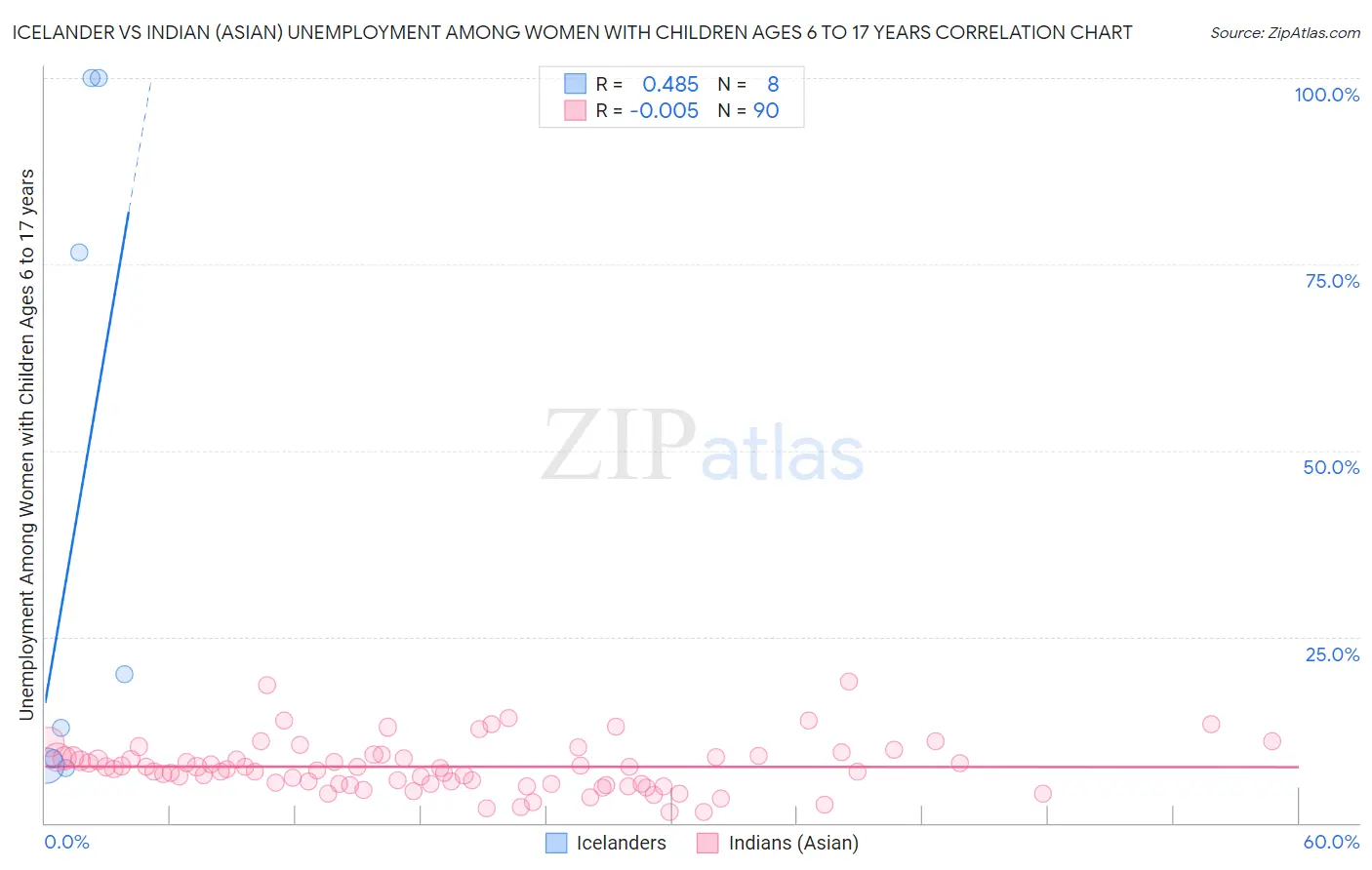 Icelander vs Indian (Asian) Unemployment Among Women with Children Ages 6 to 17 years