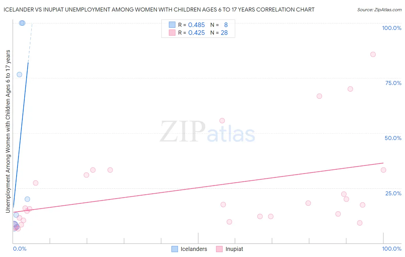 Icelander vs Inupiat Unemployment Among Women with Children Ages 6 to 17 years