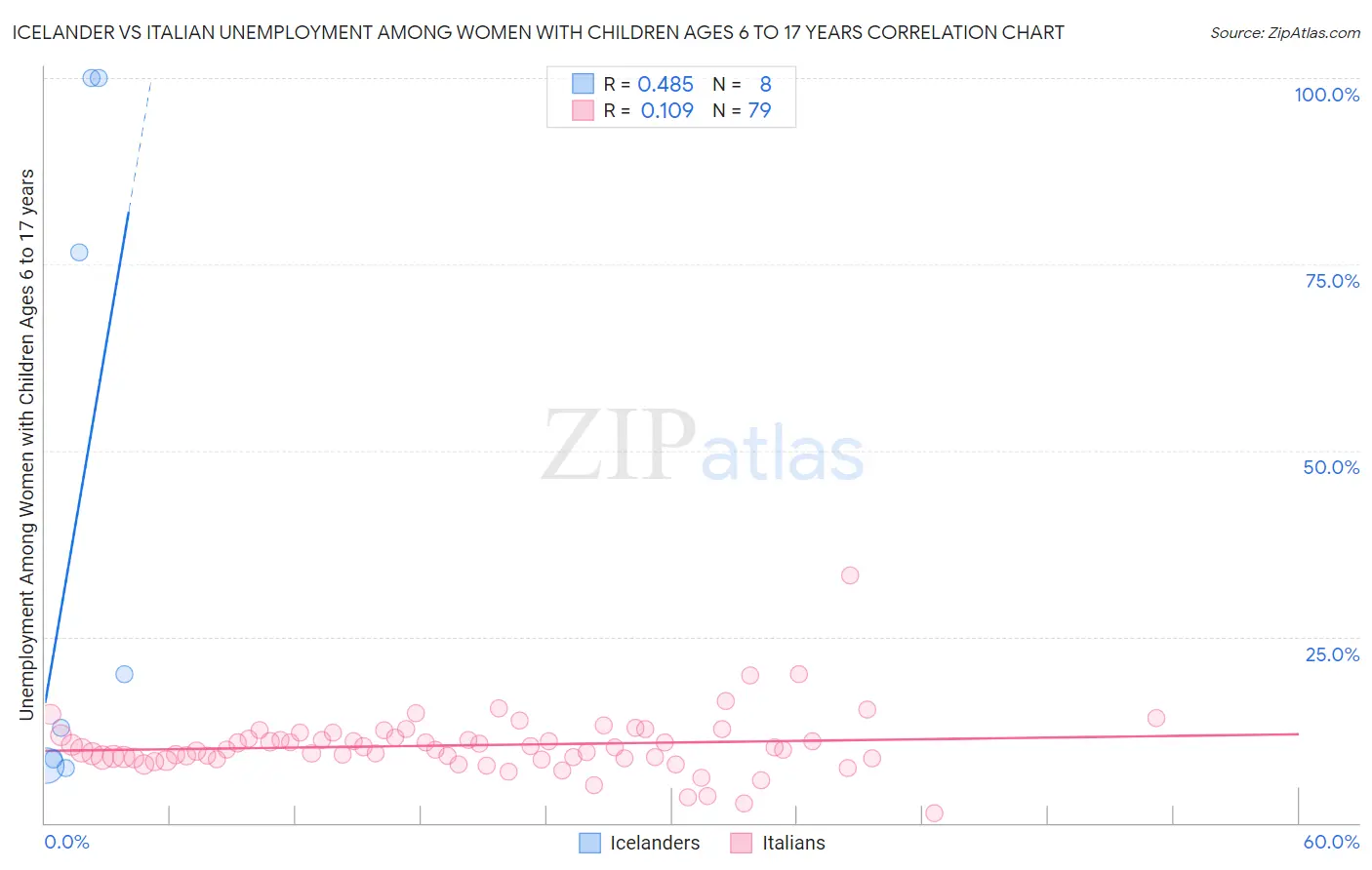 Icelander vs Italian Unemployment Among Women with Children Ages 6 to 17 years