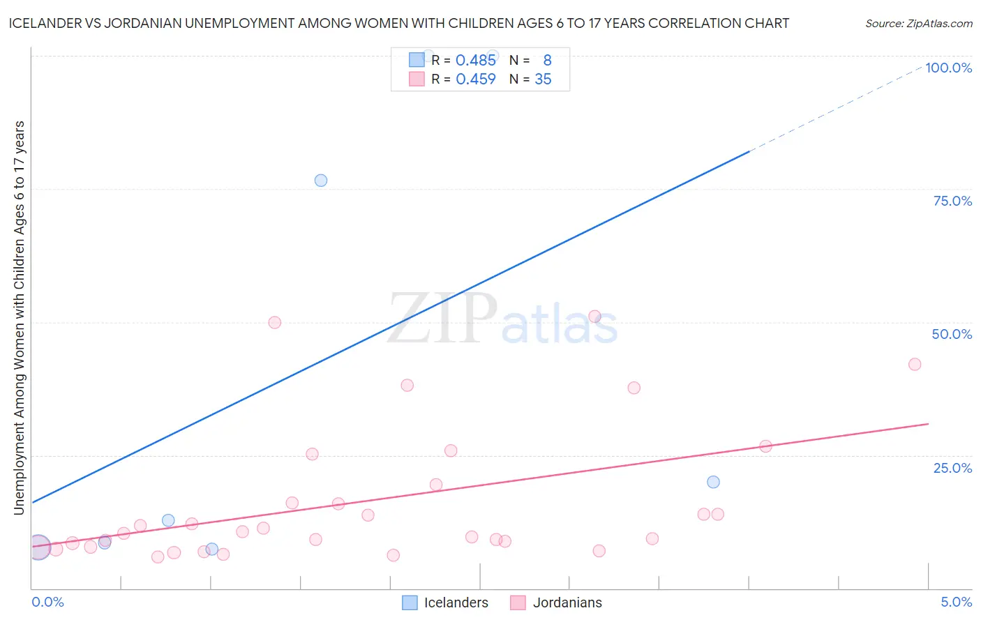 Icelander vs Jordanian Unemployment Among Women with Children Ages 6 to 17 years