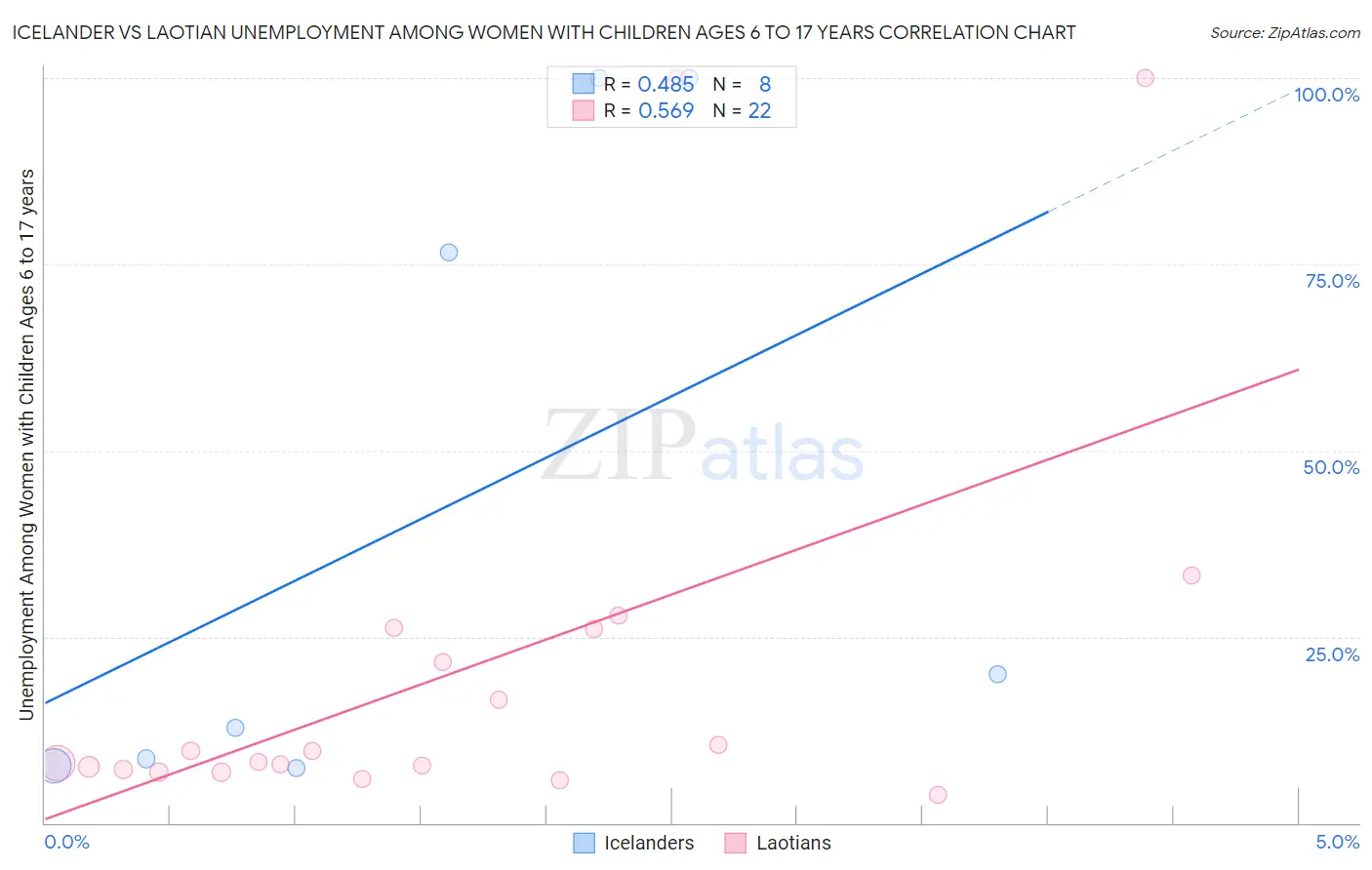 Icelander vs Laotian Unemployment Among Women with Children Ages 6 to 17 years