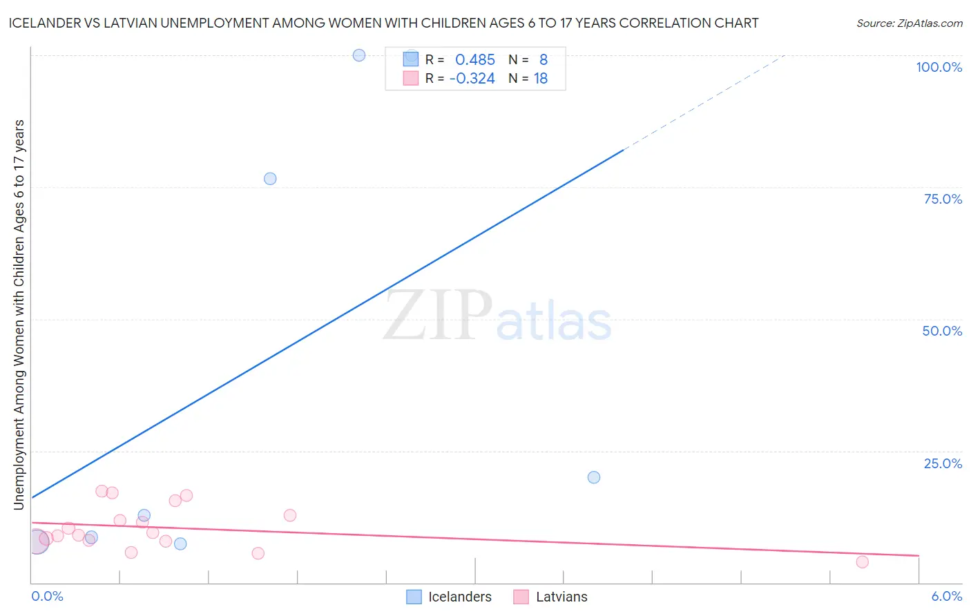 Icelander vs Latvian Unemployment Among Women with Children Ages 6 to 17 years