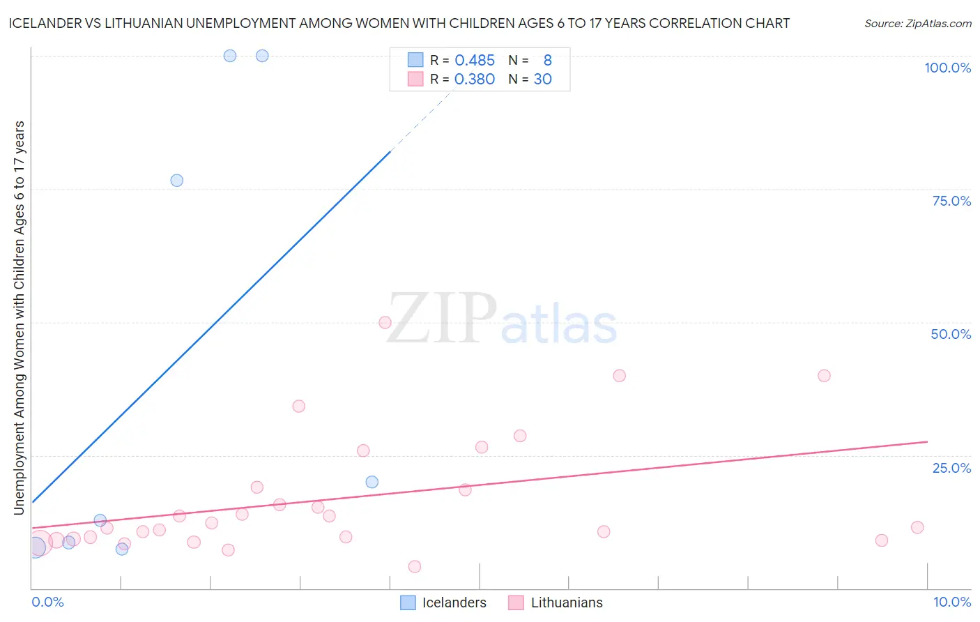 Icelander vs Lithuanian Unemployment Among Women with Children Ages 6 to 17 years