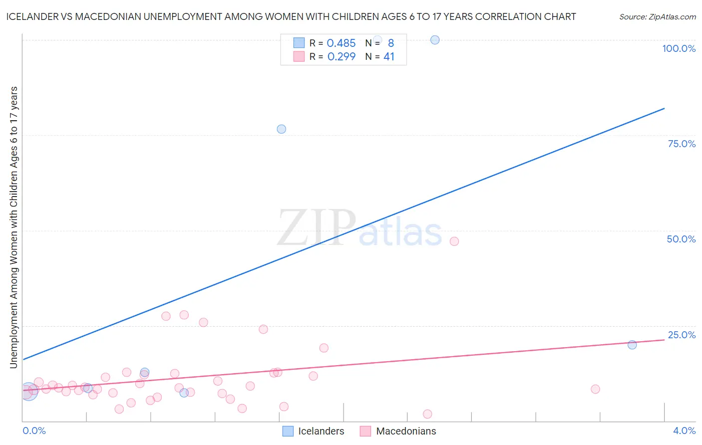 Icelander vs Macedonian Unemployment Among Women with Children Ages 6 to 17 years