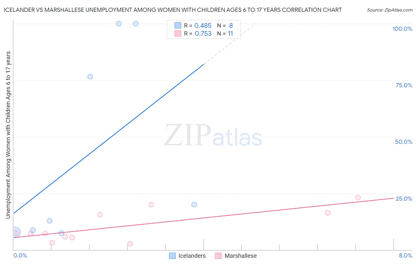 Icelander vs Marshallese Unemployment Among Women with Children Ages 6 to 17 years