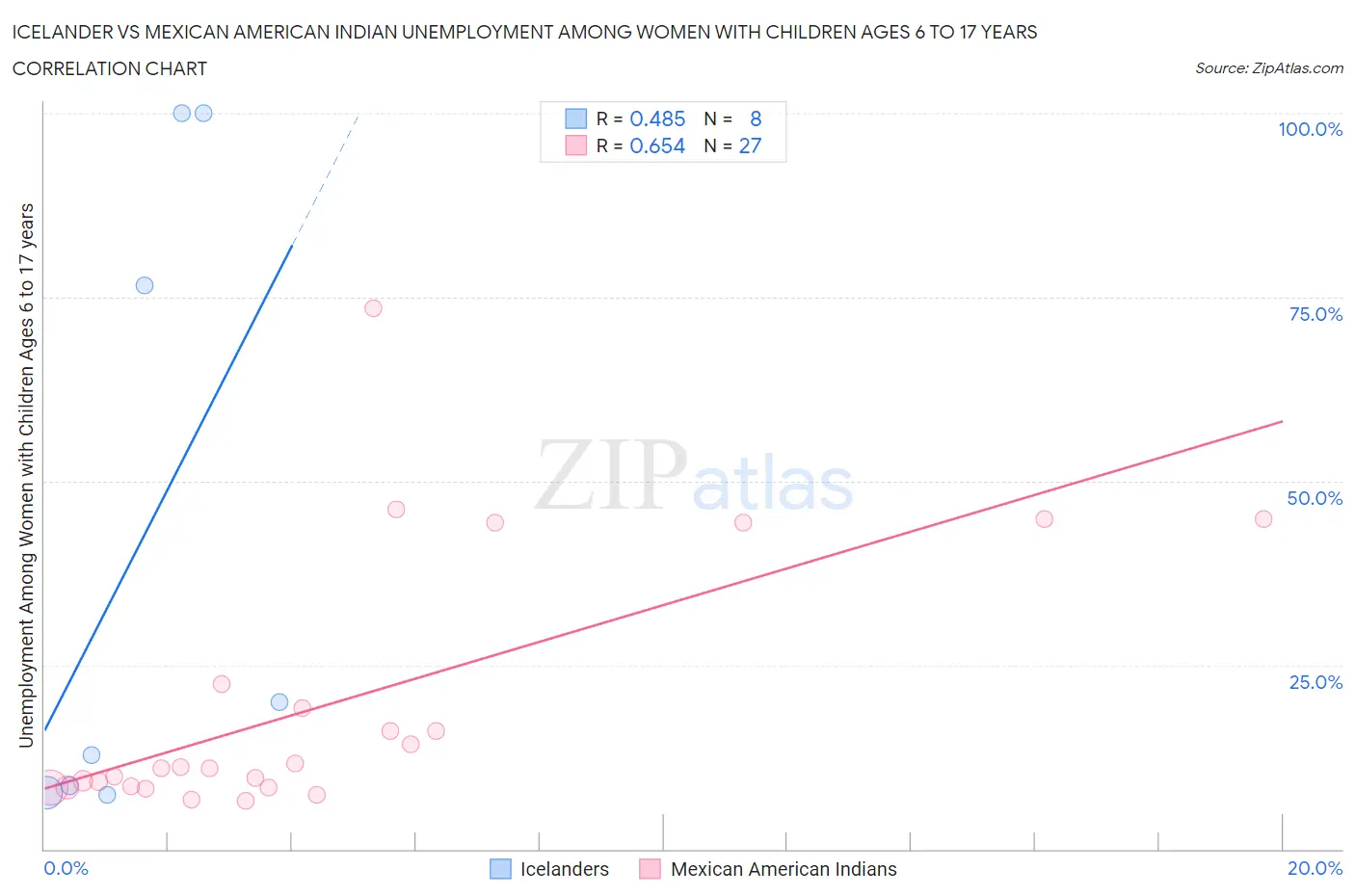 Icelander vs Mexican American Indian Unemployment Among Women with Children Ages 6 to 17 years