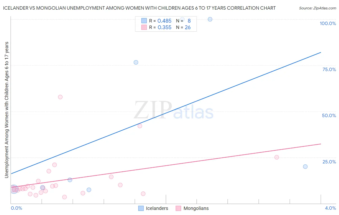 Icelander vs Mongolian Unemployment Among Women with Children Ages 6 to 17 years