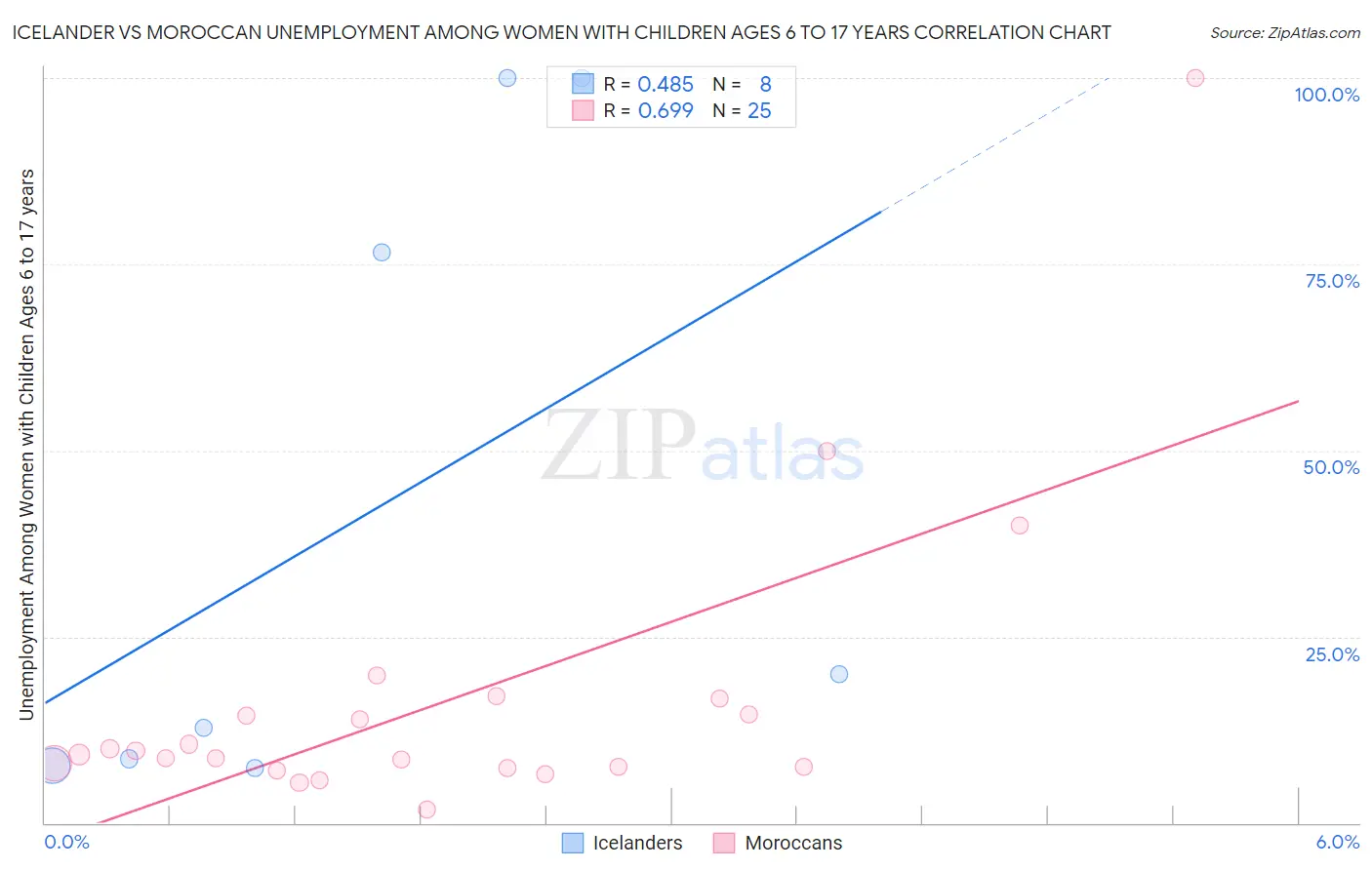 Icelander vs Moroccan Unemployment Among Women with Children Ages 6 to 17 years