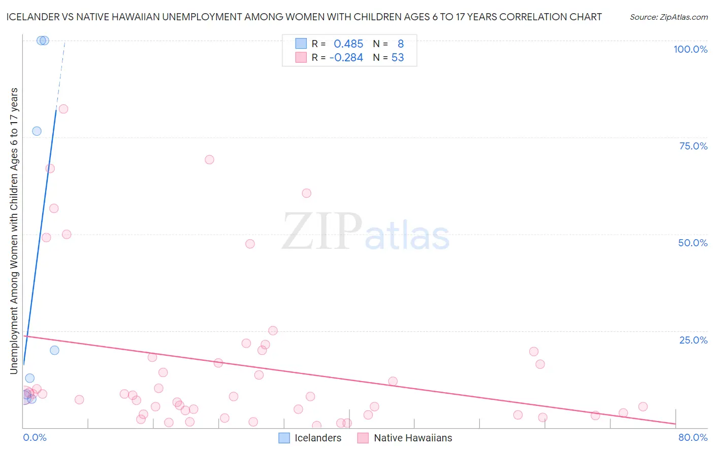 Icelander vs Native Hawaiian Unemployment Among Women with Children Ages 6 to 17 years