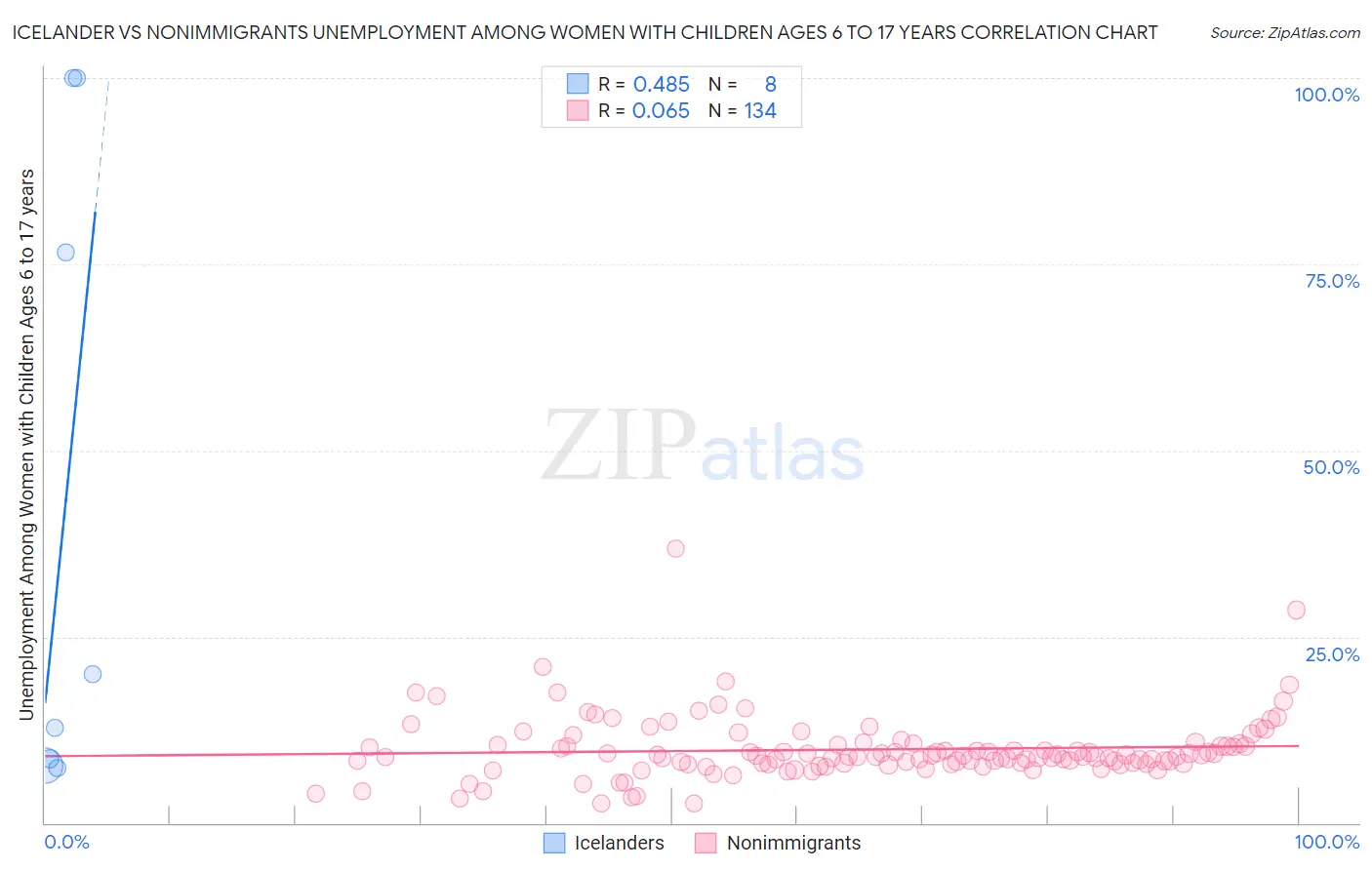 Icelander vs Nonimmigrants Unemployment Among Women with Children Ages 6 to 17 years