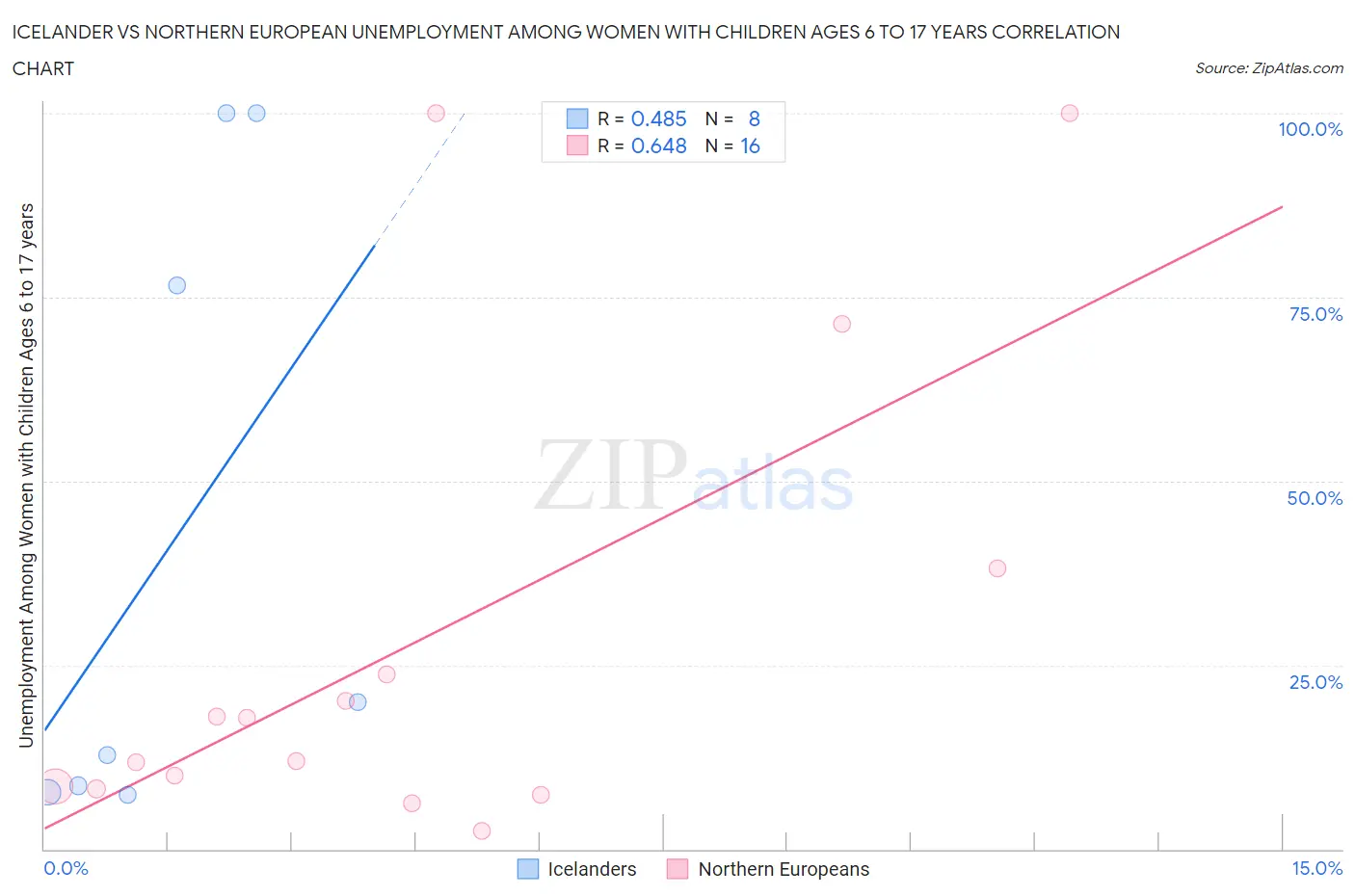 Icelander vs Northern European Unemployment Among Women with Children Ages 6 to 17 years