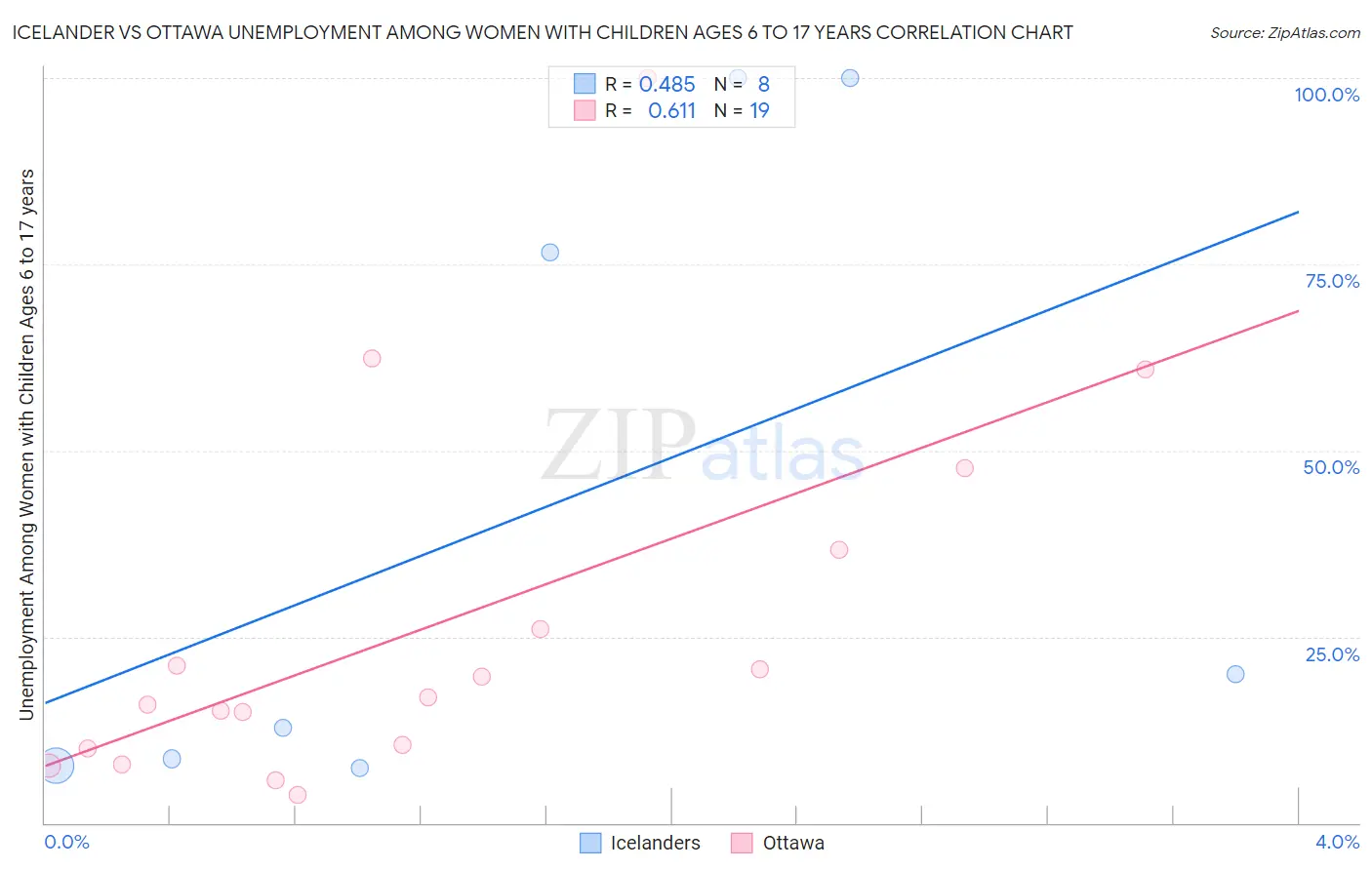 Icelander vs Ottawa Unemployment Among Women with Children Ages 6 to 17 years