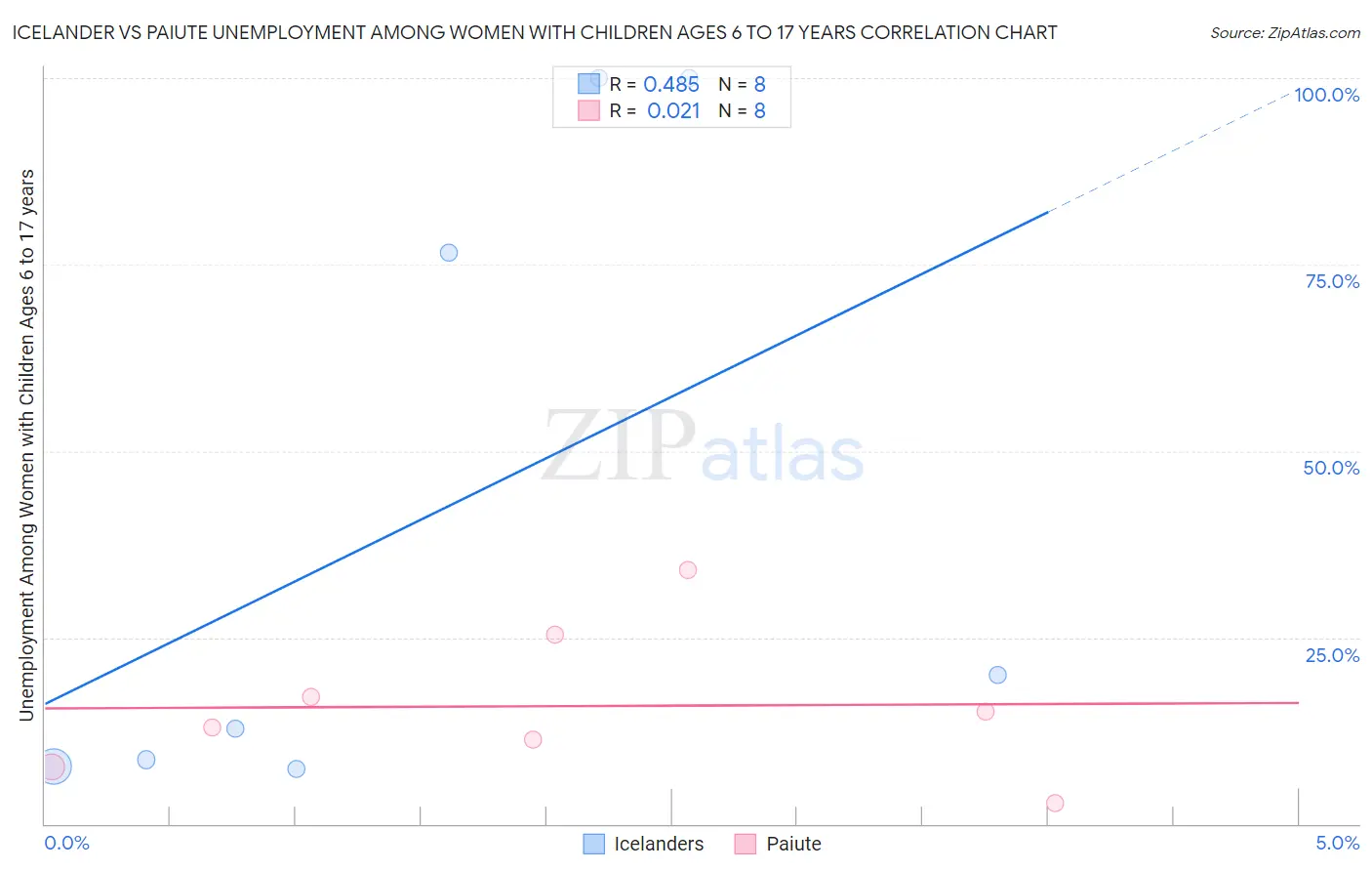 Icelander vs Paiute Unemployment Among Women with Children Ages 6 to 17 years