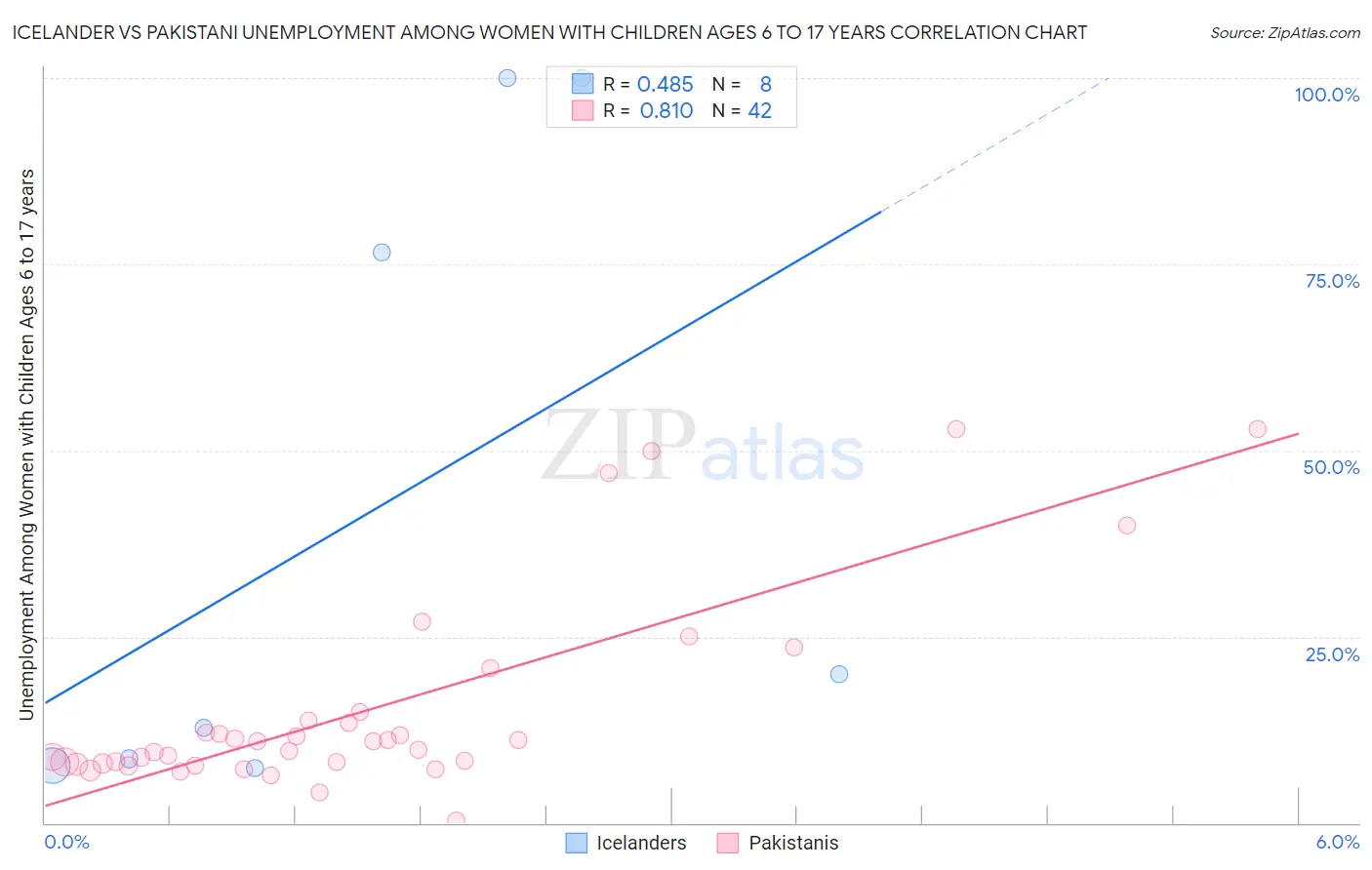 Icelander vs Pakistani Unemployment Among Women with Children Ages 6 to 17 years