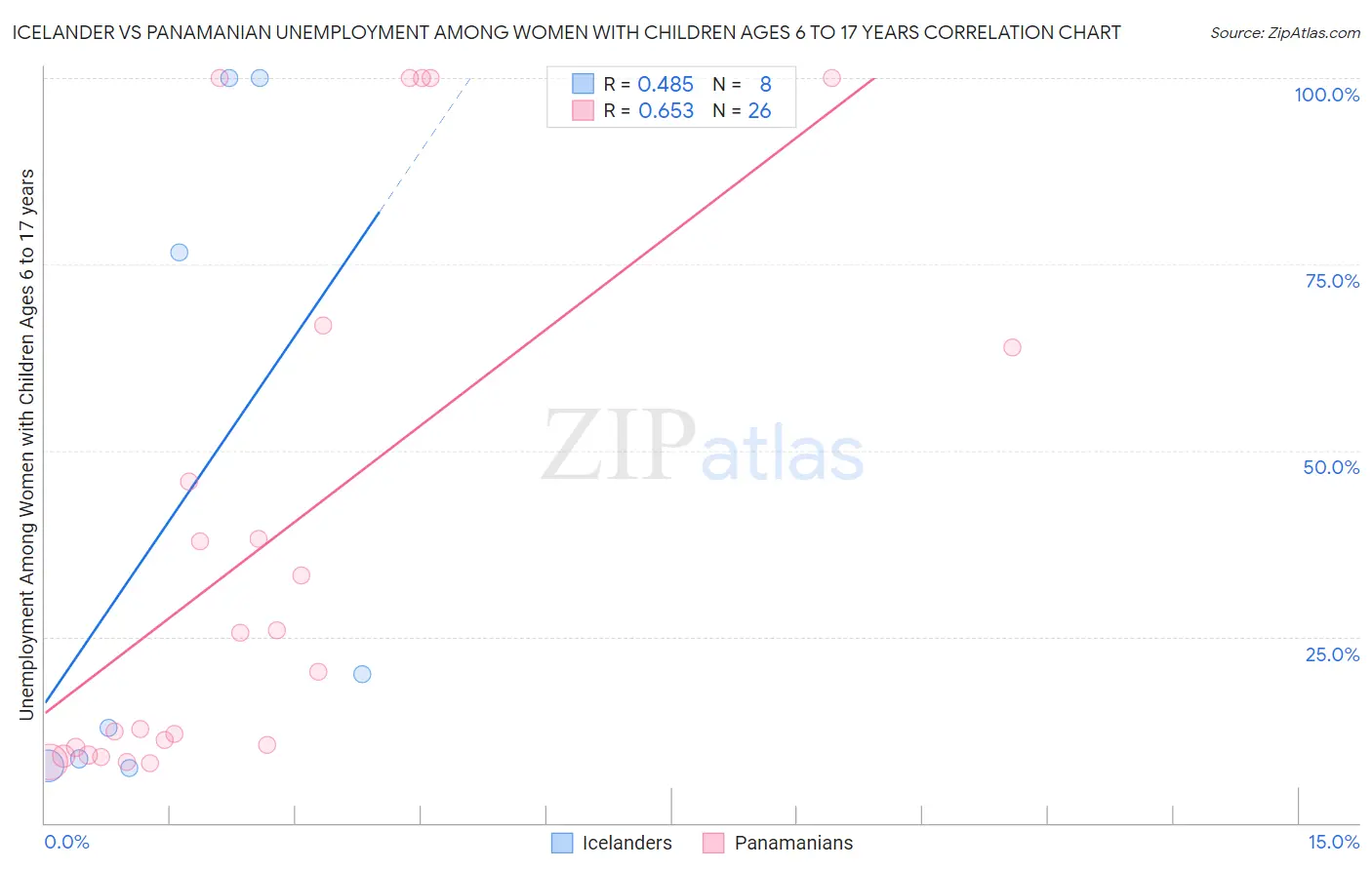 Icelander vs Panamanian Unemployment Among Women with Children Ages 6 to 17 years