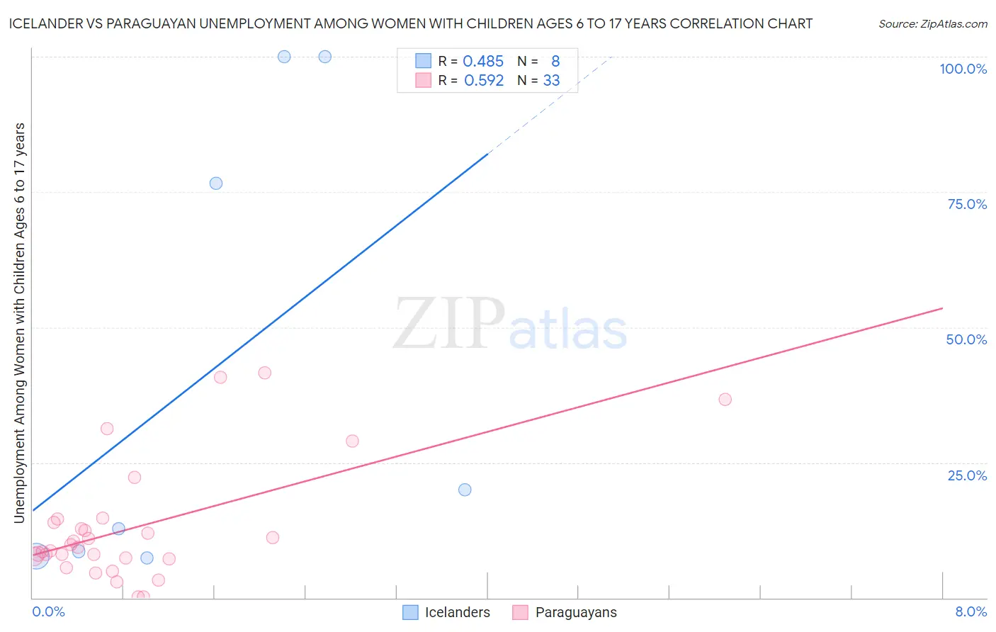 Icelander vs Paraguayan Unemployment Among Women with Children Ages 6 to 17 years