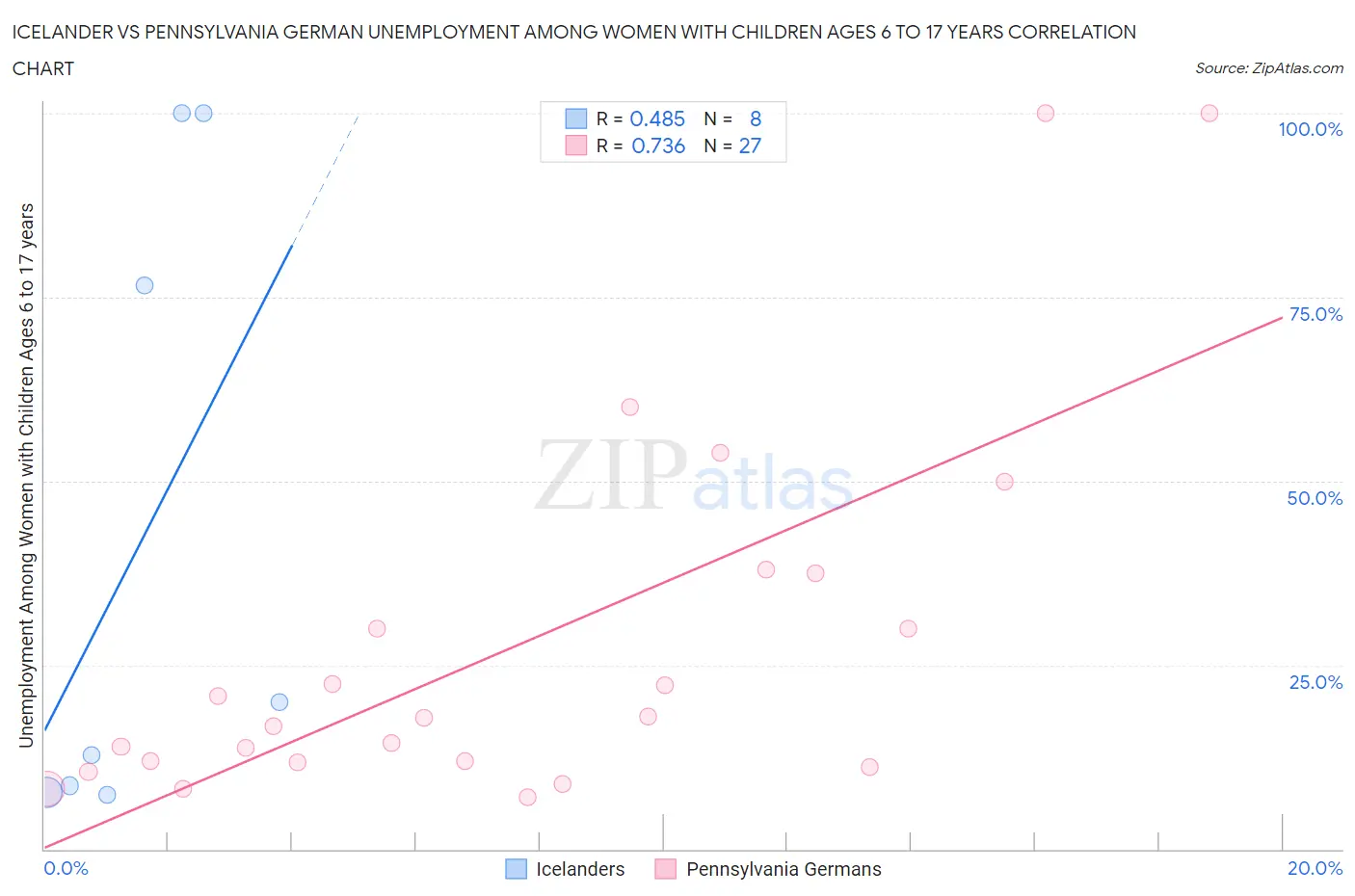 Icelander vs Pennsylvania German Unemployment Among Women with Children Ages 6 to 17 years