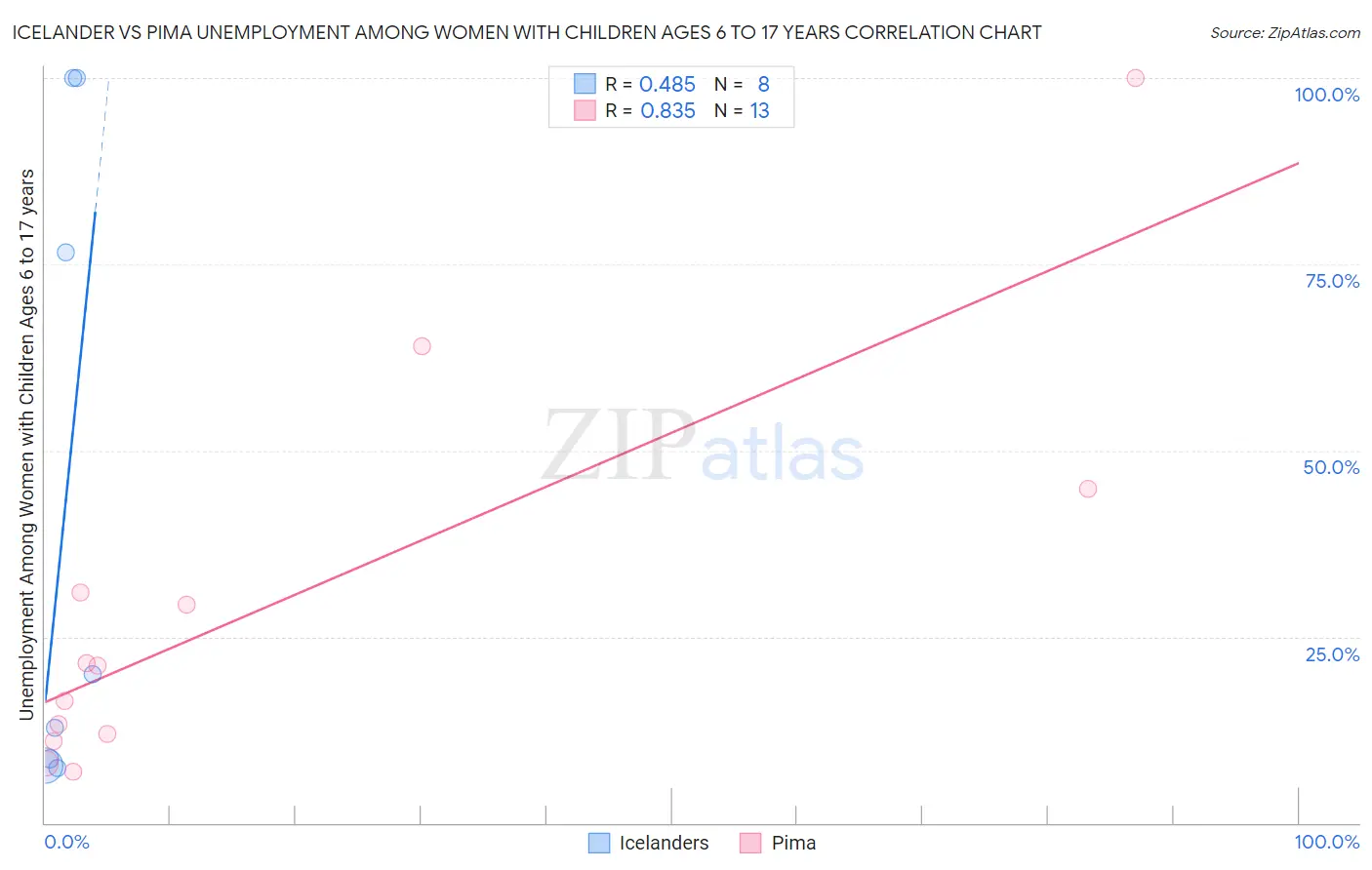 Icelander vs Pima Unemployment Among Women with Children Ages 6 to 17 years