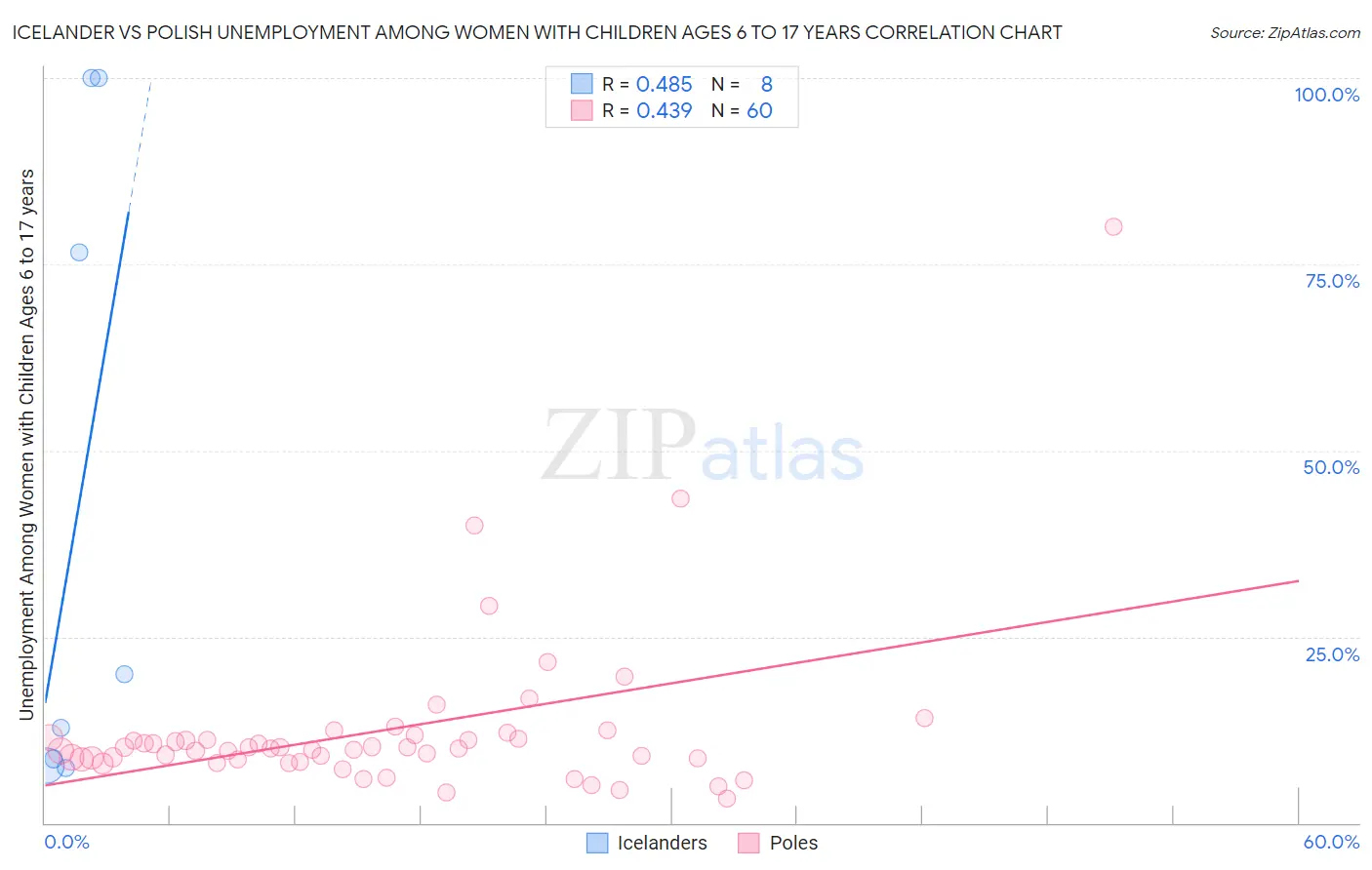 Icelander vs Polish Unemployment Among Women with Children Ages 6 to 17 years