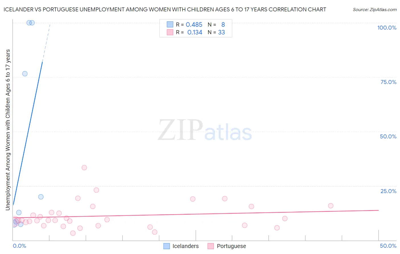 Icelander vs Portuguese Unemployment Among Women with Children Ages 6 to 17 years
