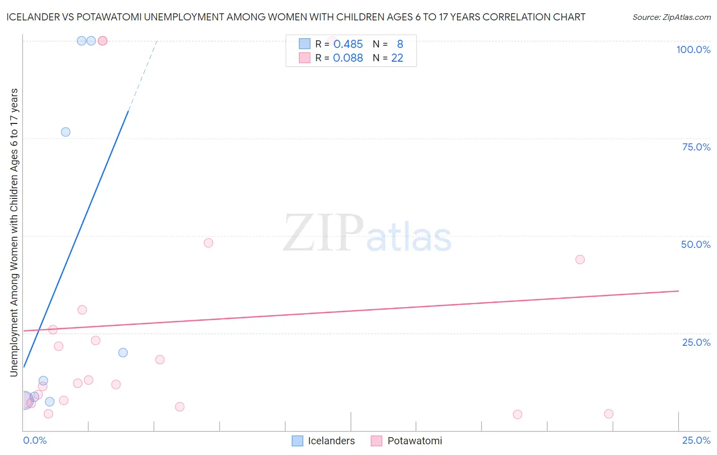 Icelander vs Potawatomi Unemployment Among Women with Children Ages 6 to 17 years