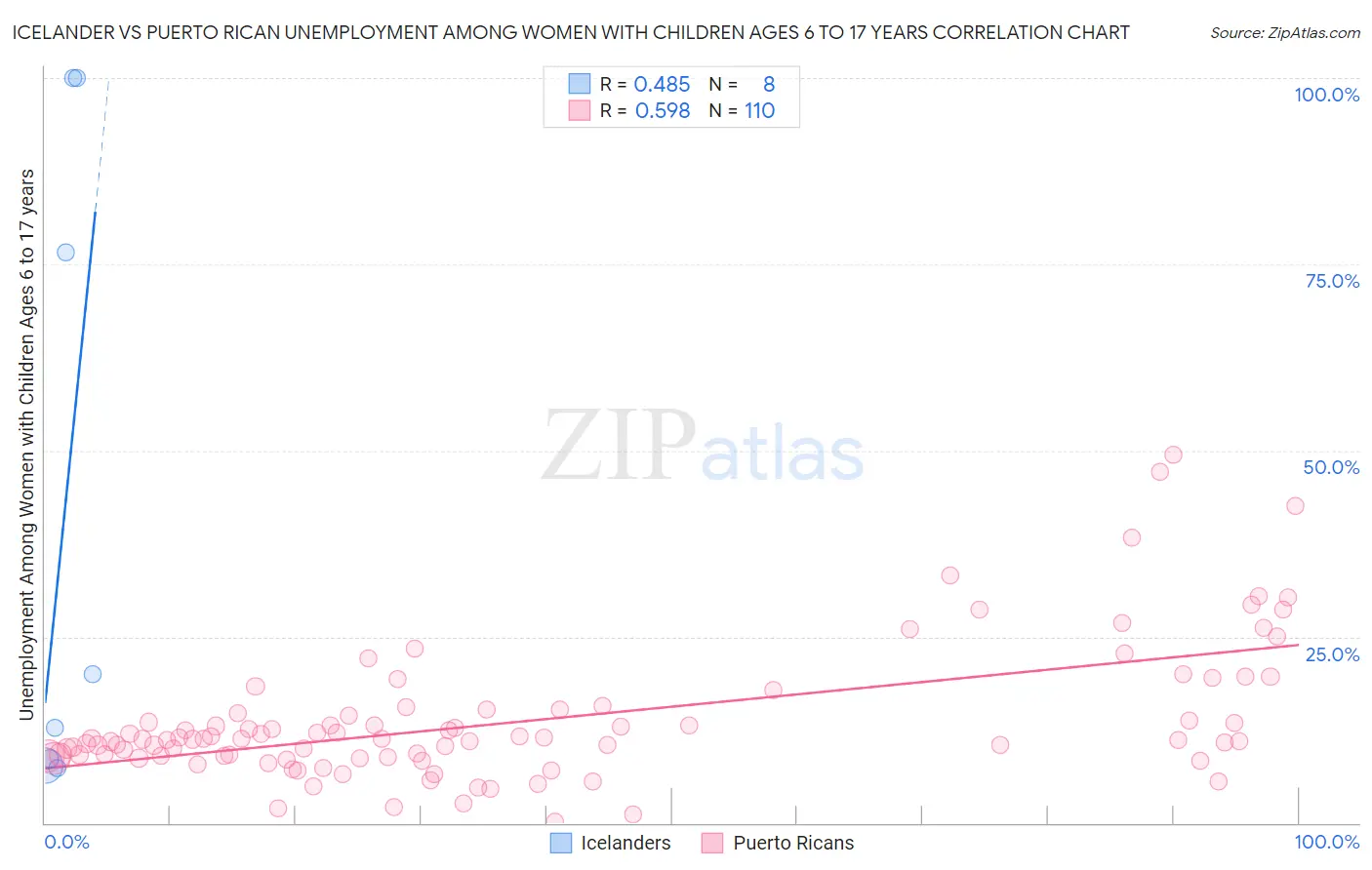 Icelander vs Puerto Rican Unemployment Among Women with Children Ages 6 to 17 years
