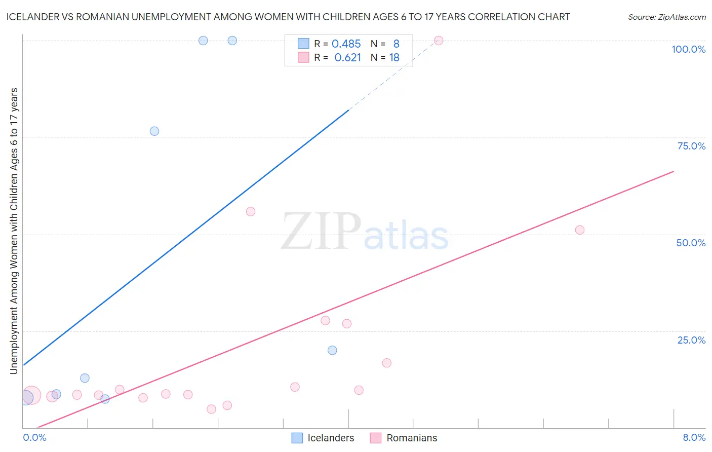 Icelander vs Romanian Unemployment Among Women with Children Ages 6 to 17 years