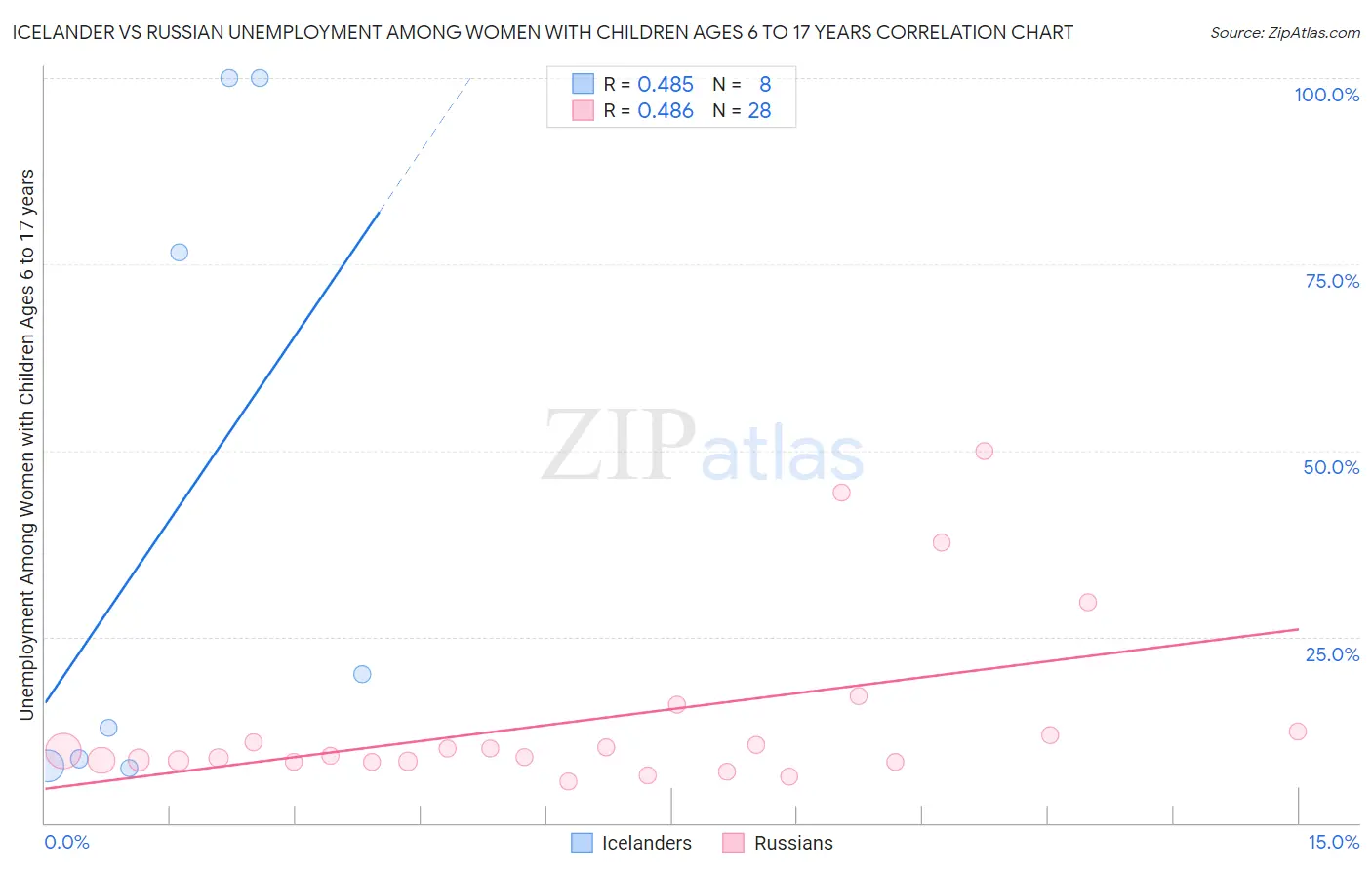 Icelander vs Russian Unemployment Among Women with Children Ages 6 to 17 years