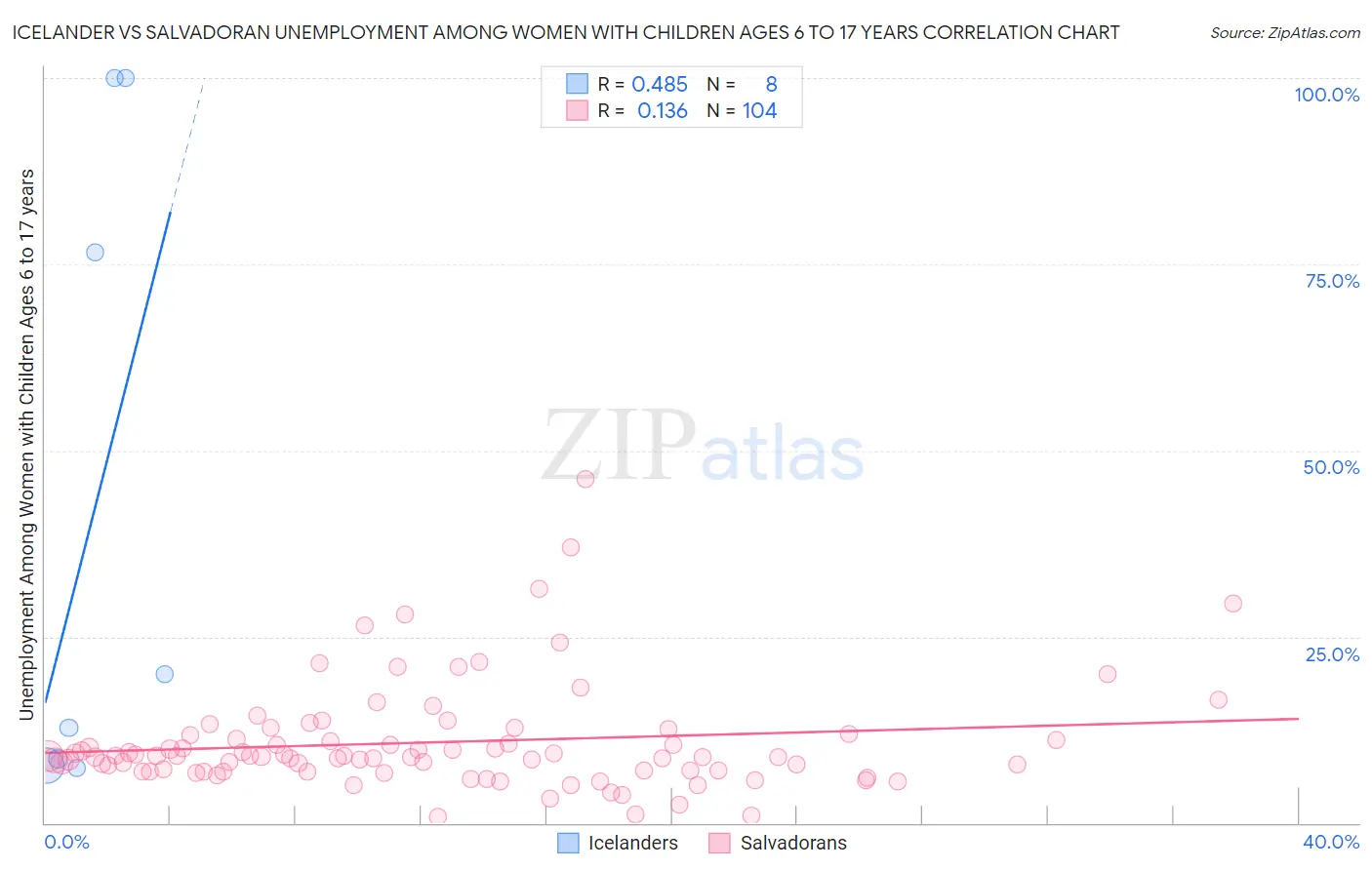 Icelander vs Salvadoran Unemployment Among Women with Children Ages 6 to 17 years