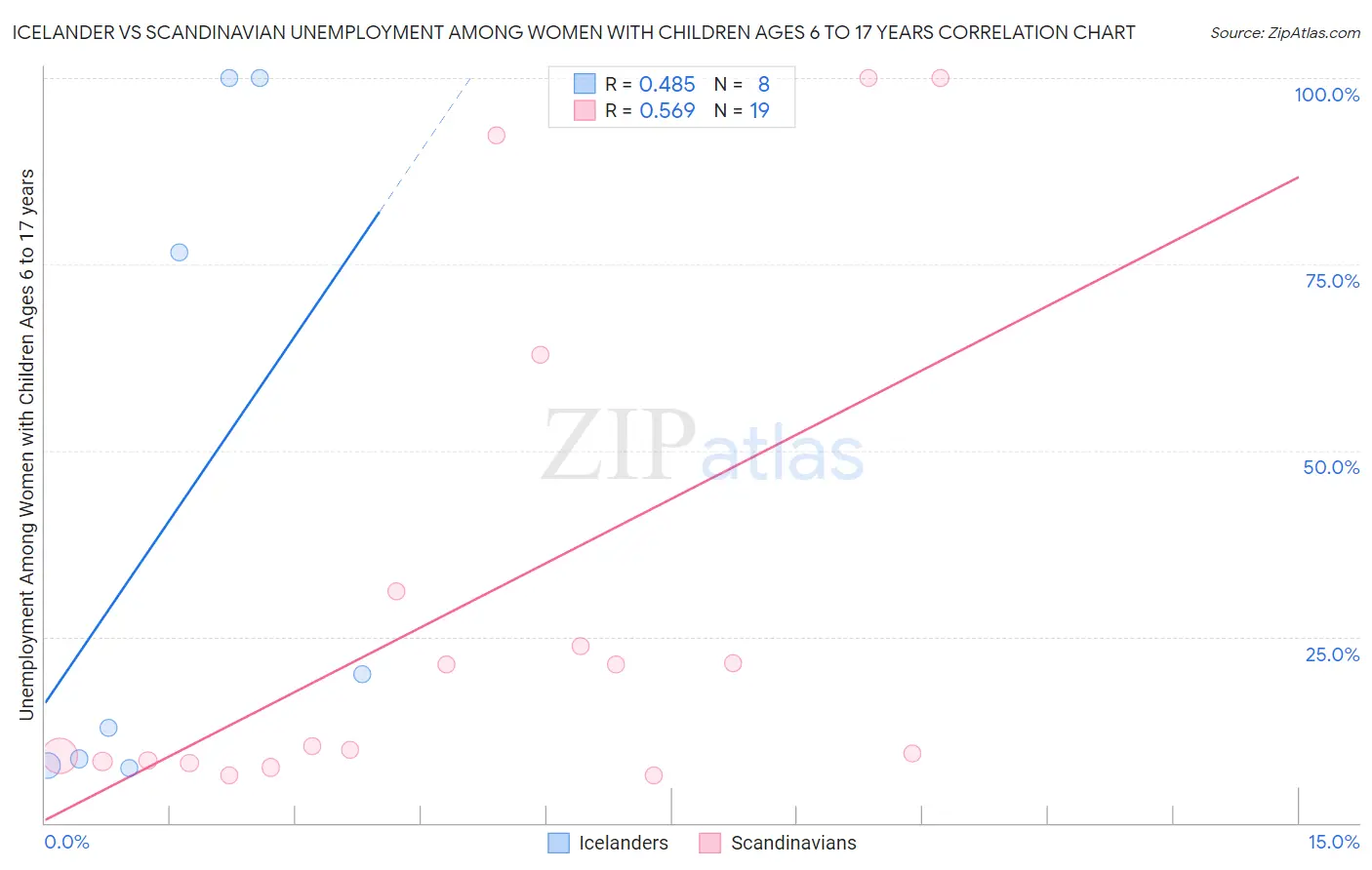 Icelander vs Scandinavian Unemployment Among Women with Children Ages 6 to 17 years